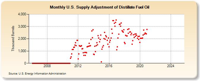 U.S. Supply Adjustment of Distillate Fuel Oil (Thousand Barrels)