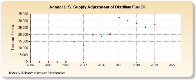 U.S. Supply Adjustment of Distillate Fuel Oil (Thousand Barrels)
