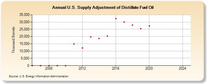 U.S. Supply Adjustment of Distillate Fuel Oil (Thousand Barrels)