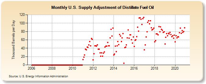 U.S. Supply Adjustment of Distillate Fuel Oil (Thousand Barrels per Day)