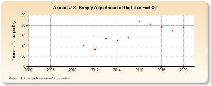 U.S. Supply Adjustment of Distillate Fuel Oil (Thousand Barrels per Day)