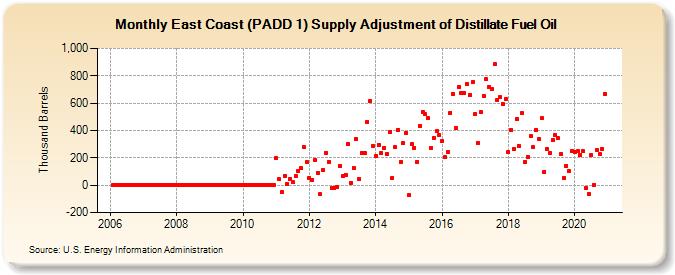 East Coast (PADD 1) Supply Adjustment of Distillate Fuel Oil (Thousand Barrels)