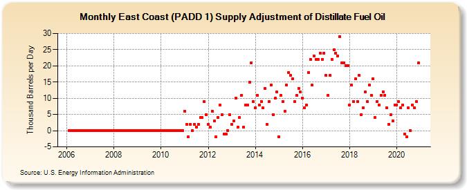East Coast (PADD 1) Supply Adjustment of Distillate Fuel Oil (Thousand Barrels per Day)