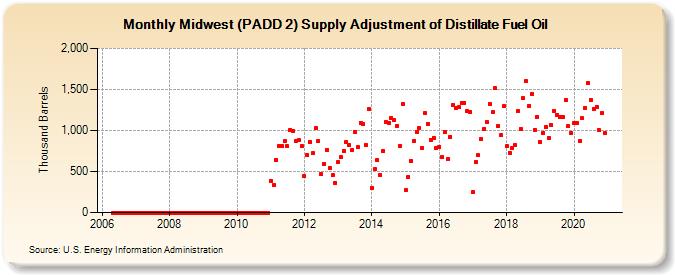 Midwest (PADD 2) Supply Adjustment of Distillate Fuel Oil (Thousand Barrels)