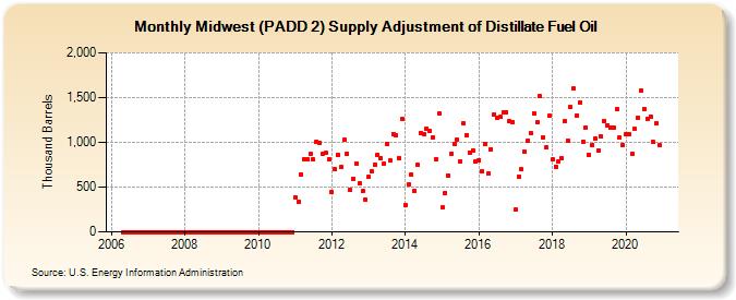 Midwest (PADD 2) Supply Adjustment of Distillate Fuel Oil (Thousand Barrels)