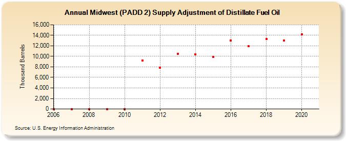 Midwest (PADD 2) Supply Adjustment of Distillate Fuel Oil (Thousand Barrels)