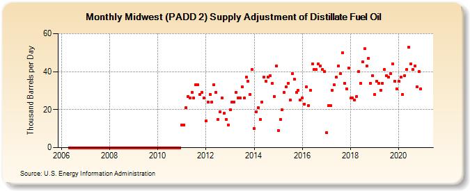 Midwest (PADD 2) Supply Adjustment of Distillate Fuel Oil (Thousand Barrels per Day)
