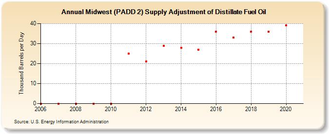 Midwest (PADD 2) Supply Adjustment of Distillate Fuel Oil (Thousand Barrels per Day)