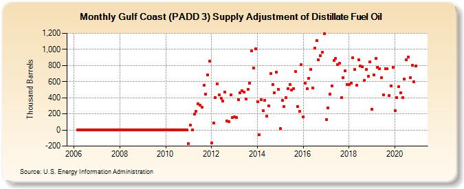 Gulf Coast (PADD 3) Supply Adjustment of Distillate Fuel Oil (Thousand Barrels)