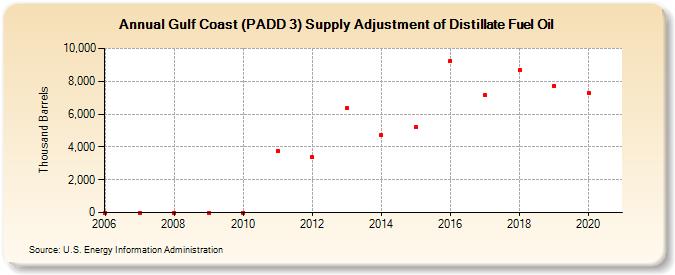 Gulf Coast (PADD 3) Supply Adjustment of Distillate Fuel Oil (Thousand Barrels)