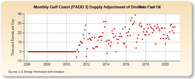 Gulf Coast (PADD 3) Supply Adjustment of Distillate Fuel Oil (Thousand Barrels per Day)