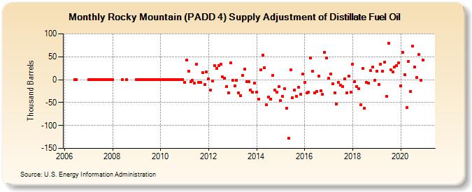 Rocky Mountain (PADD 4) Supply Adjustment of Distillate Fuel Oil (Thousand Barrels)