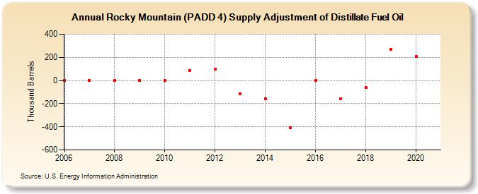 Rocky Mountain (PADD 4) Supply Adjustment of Distillate Fuel Oil (Thousand Barrels)