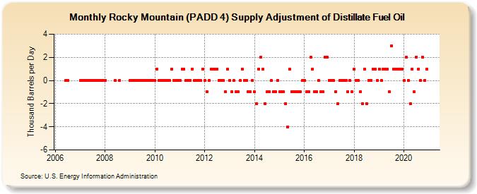 Rocky Mountain (PADD 4) Supply Adjustment of Distillate Fuel Oil (Thousand Barrels per Day)