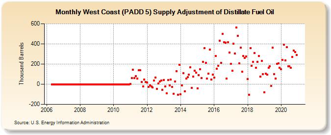West Coast (PADD 5) Supply Adjustment of Distillate Fuel Oil (Thousand Barrels)
