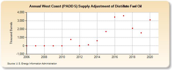 West Coast (PADD 5) Supply Adjustment of Distillate Fuel Oil (Thousand Barrels)