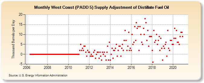 West Coast (PADD 5) Supply Adjustment of Distillate Fuel Oil (Thousand Barrels per Day)