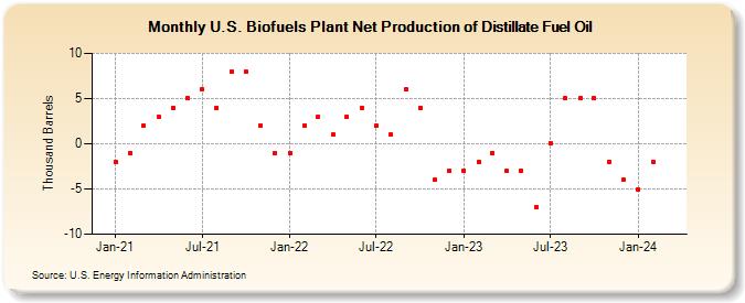 U.S. Biofuels Plant Net Production of Distillate Fuel Oil (Thousand Barrels)
