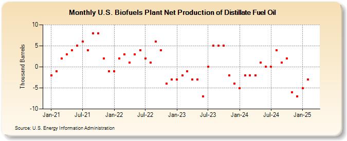 U.S. Biofuels Plant Net Production of Distillate Fuel Oil (Thousand Barrels)