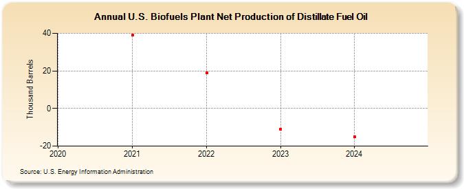 U.S. Biofuels Plant Net Production of Distillate Fuel Oil (Thousand Barrels)