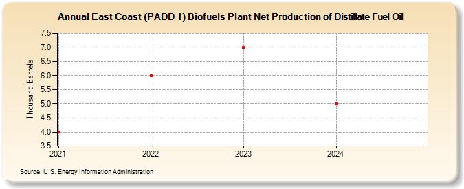 East Coast (PADD 1) Biofuels Plant Net Production of Distillate Fuel Oil (Thousand Barrels)