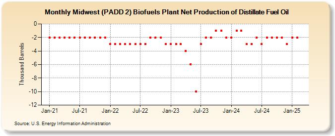 Midwest (PADD 2) Biofuels Plant Net Production of Distillate Fuel Oil (Thousand Barrels)