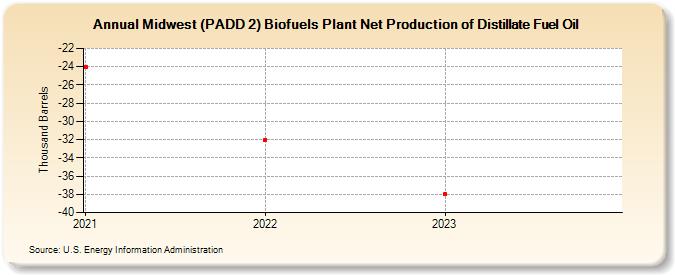 Midwest (PADD 2) Biofuels Plant Net Production of Distillate Fuel Oil (Thousand Barrels)