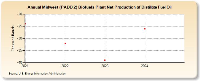 Midwest (PADD 2) Biofuels Plant Net Production of Distillate Fuel Oil (Thousand Barrels)