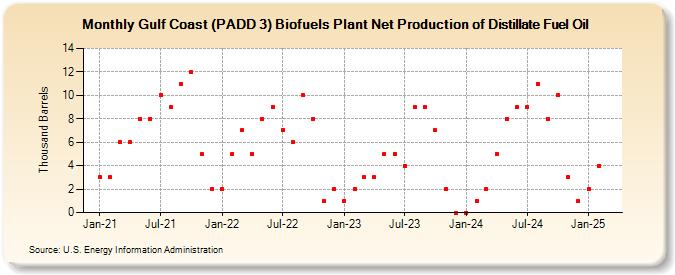 Gulf Coast (PADD 3) Biofuels Plant Net Production of Distillate Fuel Oil (Thousand Barrels)