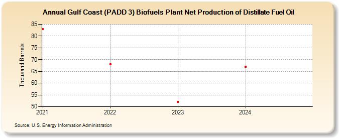 Gulf Coast (PADD 3) Biofuels Plant Net Production of Distillate Fuel Oil (Thousand Barrels)