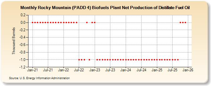 Rocky Mountain (PADD 4) Biofuels Plant Net Production of Distillate Fuel Oil (Thousand Barrels)