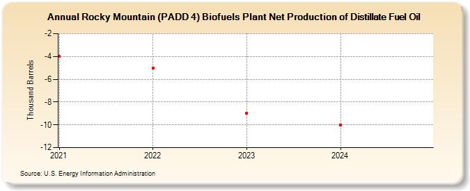 Rocky Mountain (PADD 4) Biofuels Plant Net Production of Distillate Fuel Oil (Thousand Barrels)