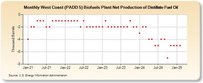 West Coast (PADD 5) Biofuels Plant Net Production of Distillate Fuel Oil (Thousand Barrels)