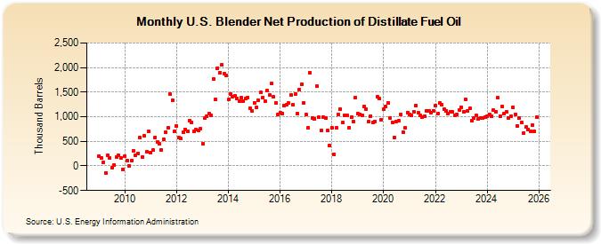 U.S. Blender Net Production of Distillate Fuel Oil (Thousand Barrels)