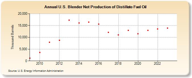 U.S. Blender Net Production of Distillate Fuel Oil (Thousand Barrels)