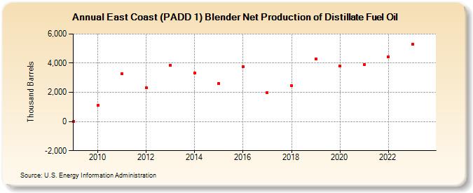 East Coast (PADD 1) Blender Net Production of Distillate Fuel Oil (Thousand Barrels)