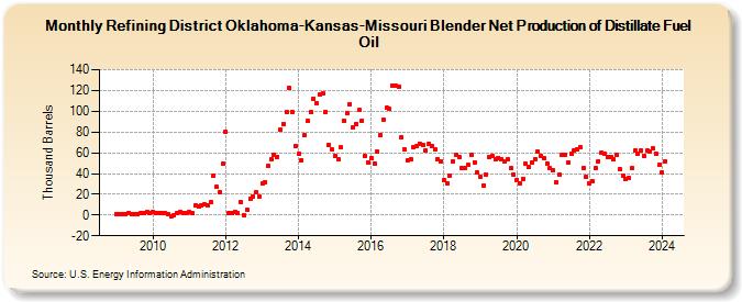Refining District Oklahoma-Kansas-Missouri Blender Net Production of Distillate Fuel Oil (Thousand Barrels)