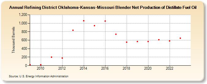 Refining District Oklahoma-Kansas-Missouri Blender Net Production of Distillate Fuel Oil (Thousand Barrels)
