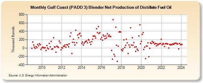 Gulf Coast (PADD 3) Blender Net Production of Distillate Fuel Oil (Thousand Barrels)