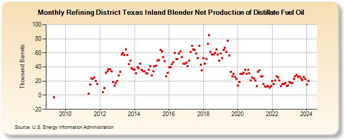 Refining District Texas Inland Blender Net Production of Distillate Fuel Oil (Thousand Barrels)