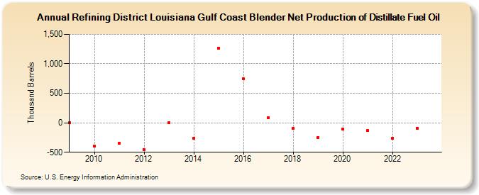 Refining District Louisiana Gulf Coast Blender Net Production of Distillate Fuel Oil (Thousand Barrels)