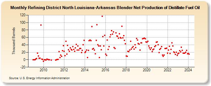Refining District North Louisiana-Arkansas Blender Net Production of Distillate Fuel Oil (Thousand Barrels)