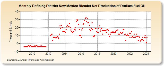 Refining District New Mexico Blender Net Production of Distillate Fuel Oil (Thousand Barrels)