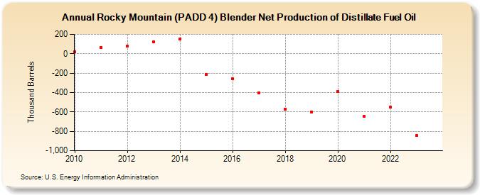 Rocky Mountain (PADD 4) Blender Net Production of Distillate Fuel Oil (Thousand Barrels)
