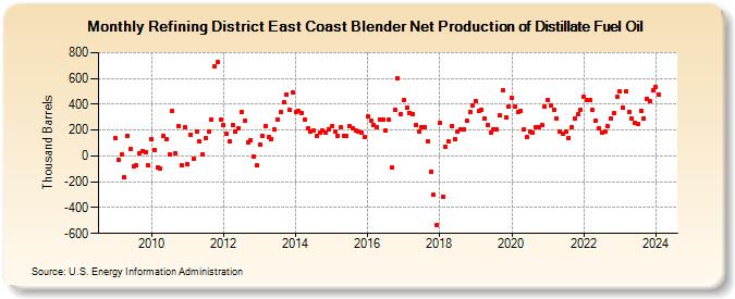 Refining District East Coast Blender Net Production of Distillate Fuel Oil (Thousand Barrels)