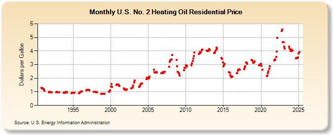 U.S. No. 2 Heating Oil Residential Price (Dollars per Gallon)