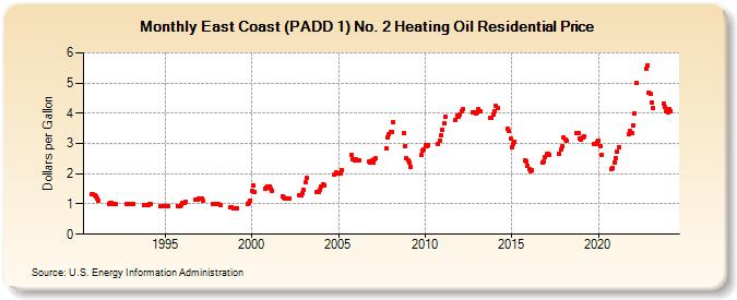 East Coast (PADD 1) No. 2 Heating Oil Residential Price (Dollars per Gallon)