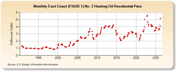East Coast (PADD 1) No. 2 Heating Oil Residential Price  (Dollars per Gallon)