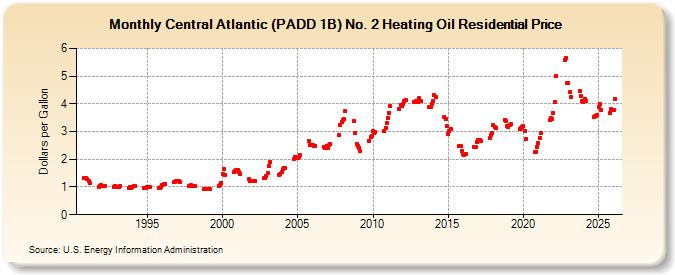 Central Atlantic (PADD 1B) No. 2 Heating Oil Residential Price (Dollars per Gallon)