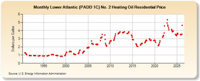 Lower Atlantic (PADD 1C) No. 2 Heating Oil Residential Price  (Dollars per Gallon)